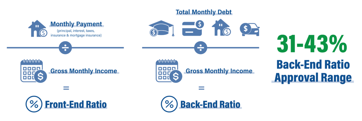 Debt to Income Ratio FHA