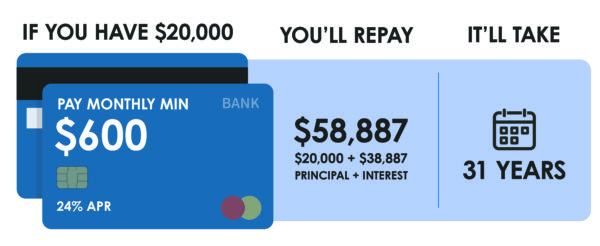 A diagram that explains Credit Card Minimum Payoff.