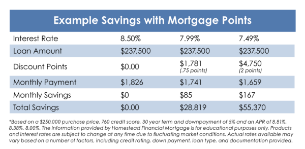Example Savings with Mortgage Points