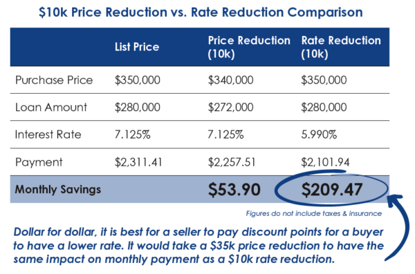 Buydown vs price reduction
