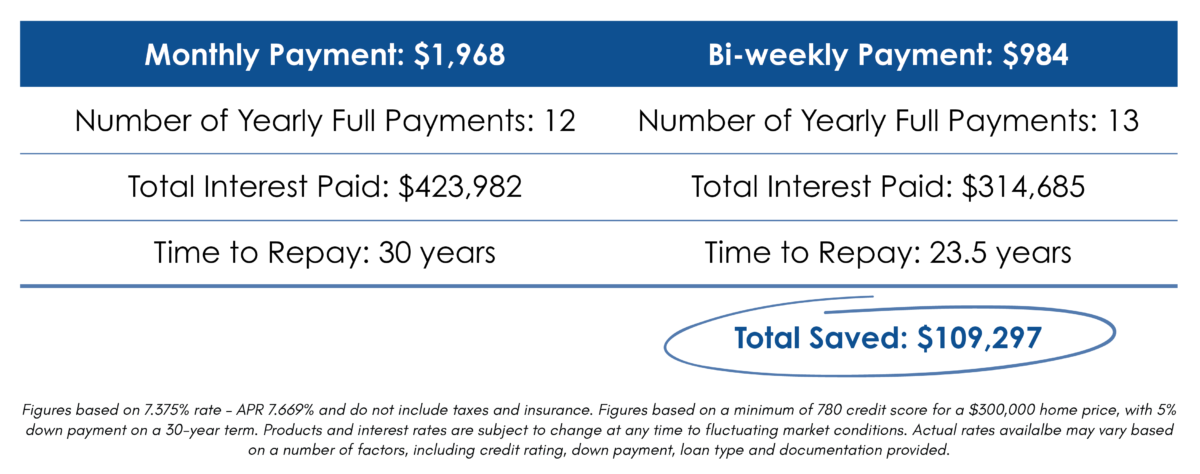 Bi Weekly Mortgage Payments