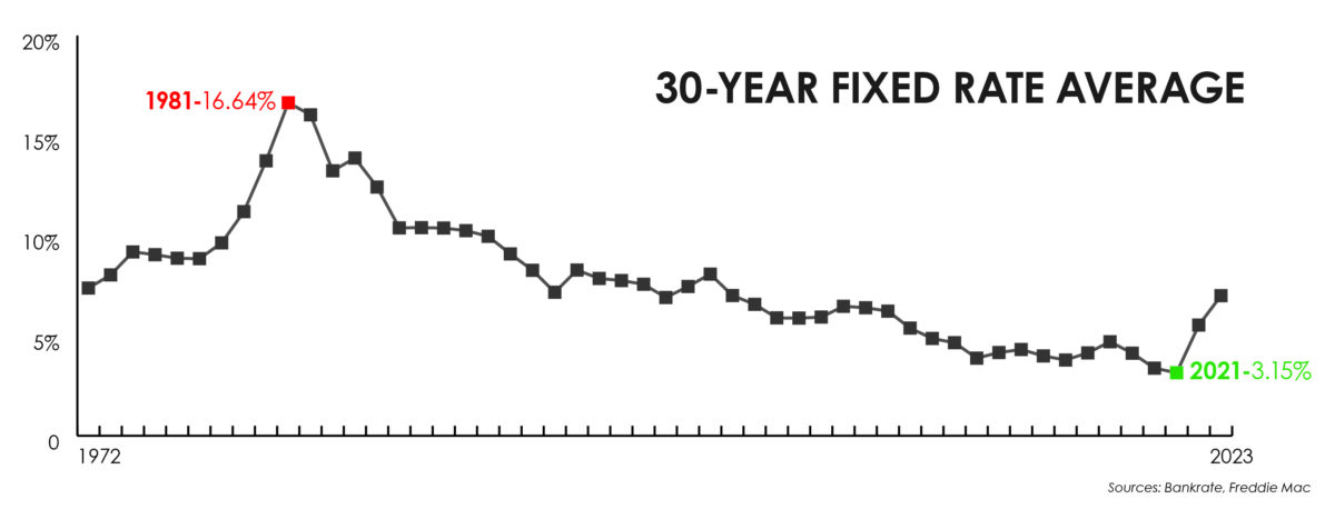 30 Year Fixed Rate Average